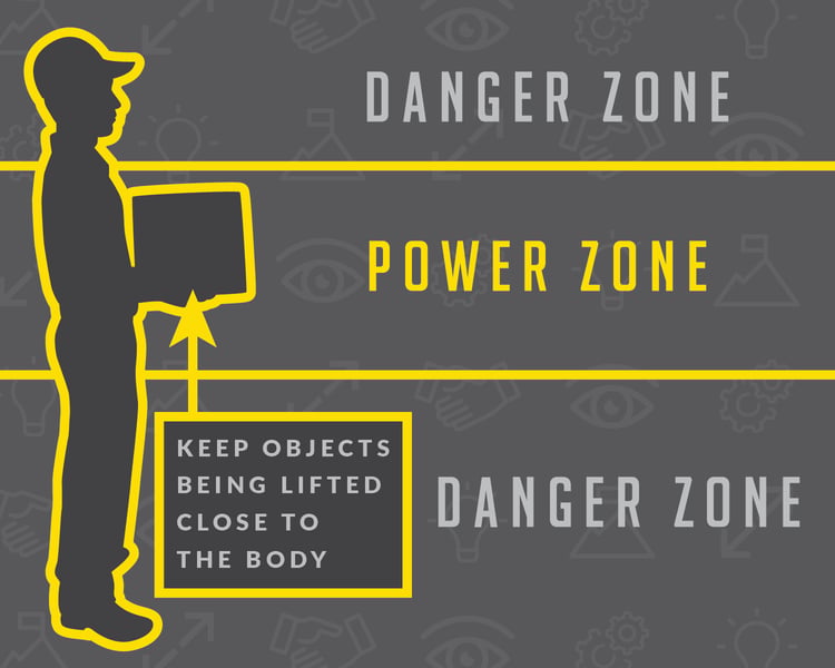 Ergonomic Power ZInform your employees what their “Power Zone” is. This zone is from a person’s shoulders down to their waist. It is important to lift close to the body using their legs to lift. This zone is where arms and back can lift the most with the least amount of effort.one
